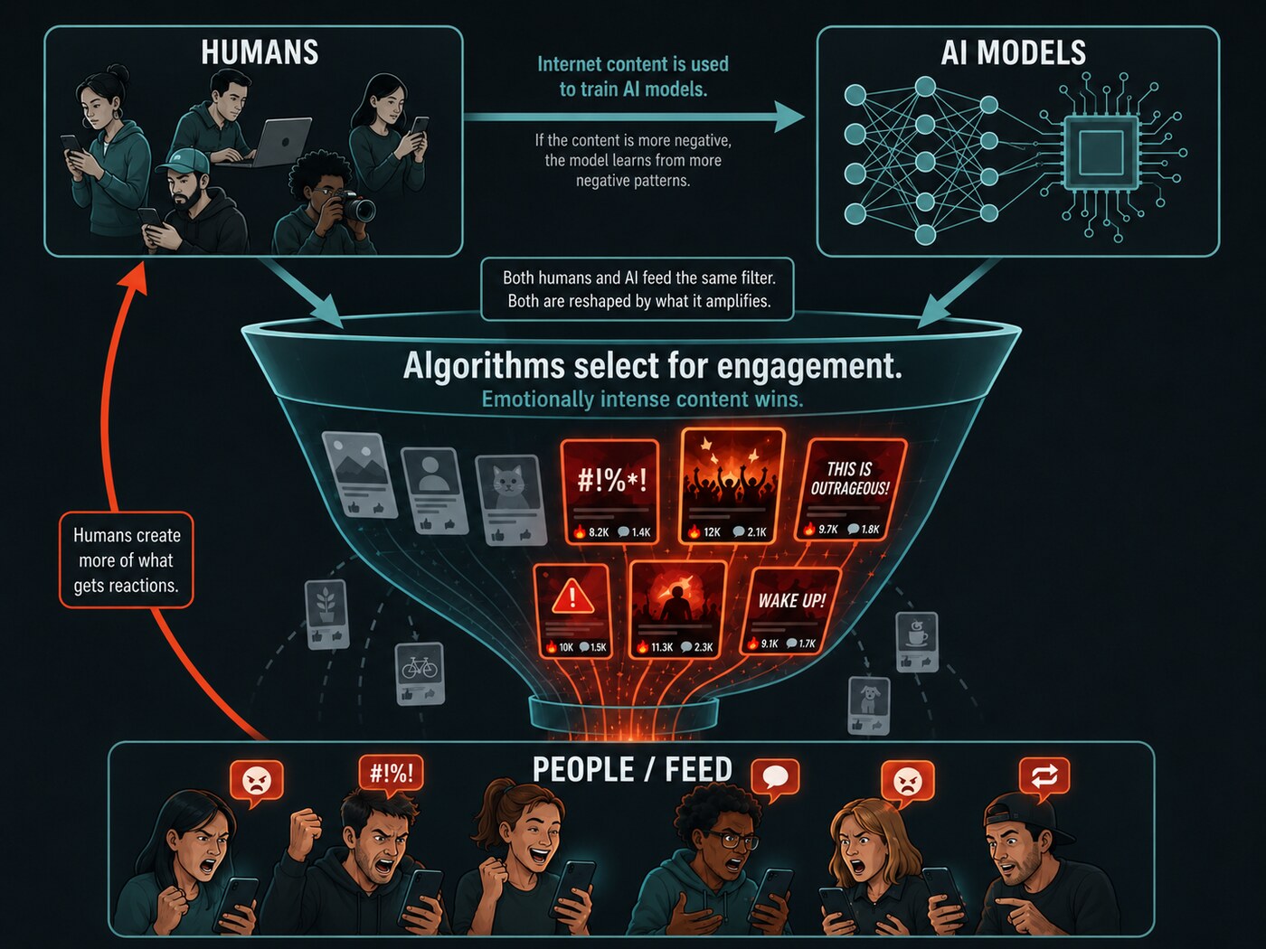 Diagram of the feedback loop: humans and AI models both feed content into an engagement-optimizing algorithm, which surfaces emotionally intense posts; people's reactions then loop back to humans immediately and to AI training data over time.